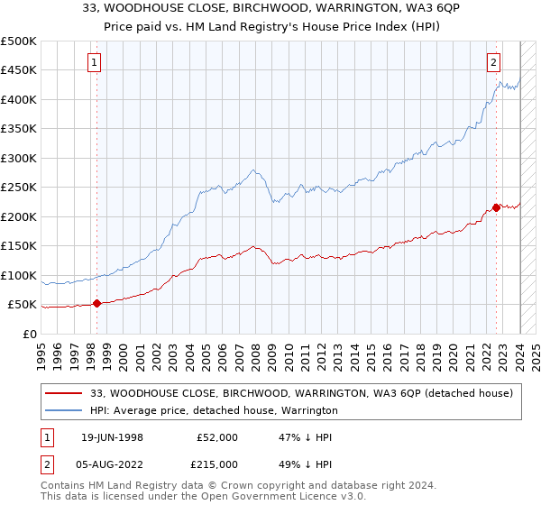 33, WOODHOUSE CLOSE, BIRCHWOOD, WARRINGTON, WA3 6QP: Price paid vs HM Land Registry's House Price Index