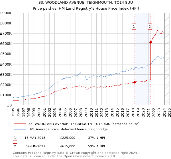 33, WOODLAND AVENUE, TEIGNMOUTH, TQ14 8UU: Price paid vs HM Land Registry's House Price Index