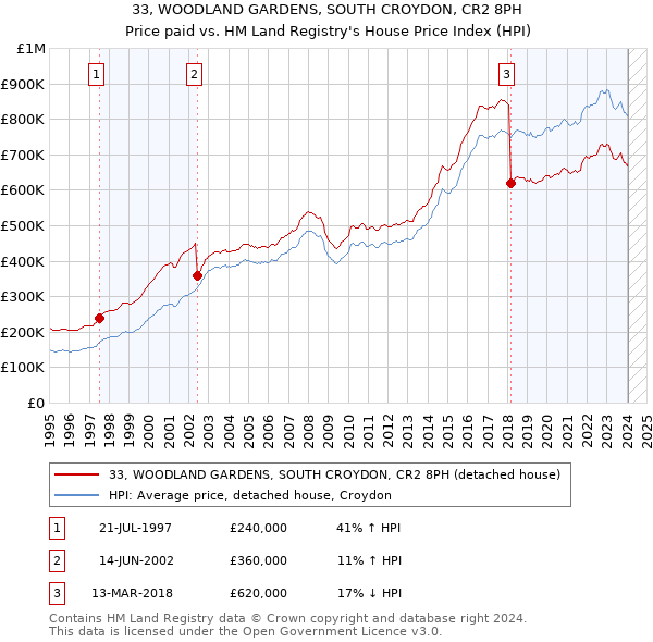 33, WOODLAND GARDENS, SOUTH CROYDON, CR2 8PH: Price paid vs HM Land Registry's House Price Index