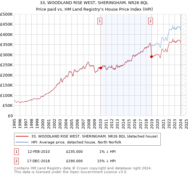 33, WOODLAND RISE WEST, SHERINGHAM, NR26 8QL: Price paid vs HM Land Registry's House Price Index