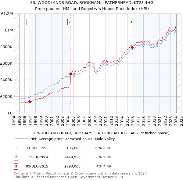33, WOODLANDS ROAD, BOOKHAM, LEATHERHEAD, KT23 4HG: Price paid vs HM Land Registry's House Price Index