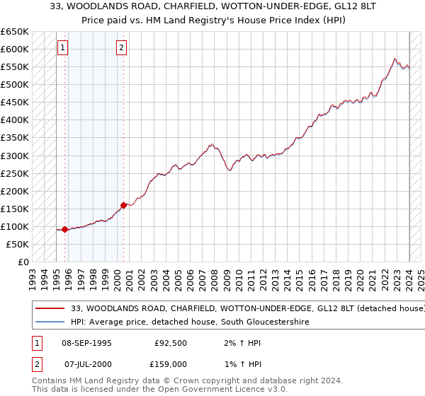 33, WOODLANDS ROAD, CHARFIELD, WOTTON-UNDER-EDGE, GL12 8LT: Price paid vs HM Land Registry's House Price Index