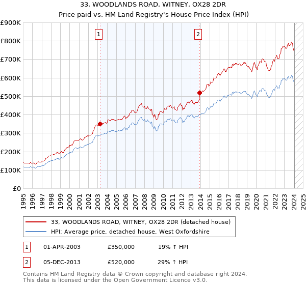 33, WOODLANDS ROAD, WITNEY, OX28 2DR: Price paid vs HM Land Registry's House Price Index