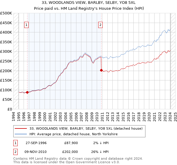 33, WOODLANDS VIEW, BARLBY, SELBY, YO8 5XL: Price paid vs HM Land Registry's House Price Index