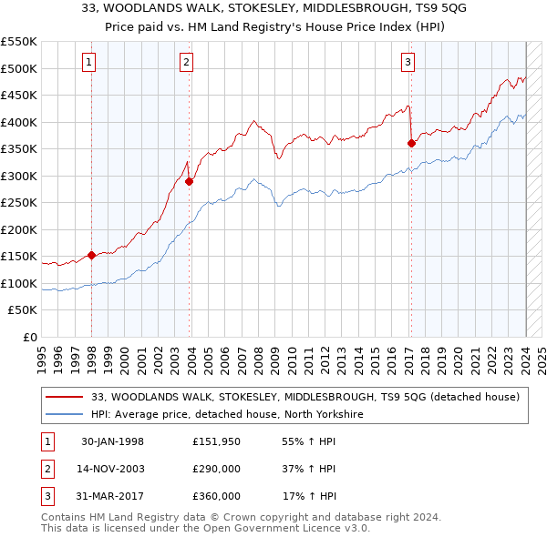 33, WOODLANDS WALK, STOKESLEY, MIDDLESBROUGH, TS9 5QG: Price paid vs HM Land Registry's House Price Index