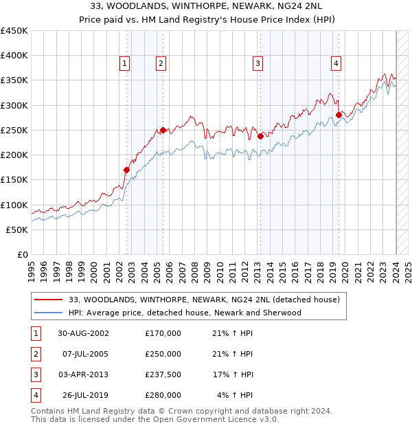33, WOODLANDS, WINTHORPE, NEWARK, NG24 2NL: Price paid vs HM Land Registry's House Price Index