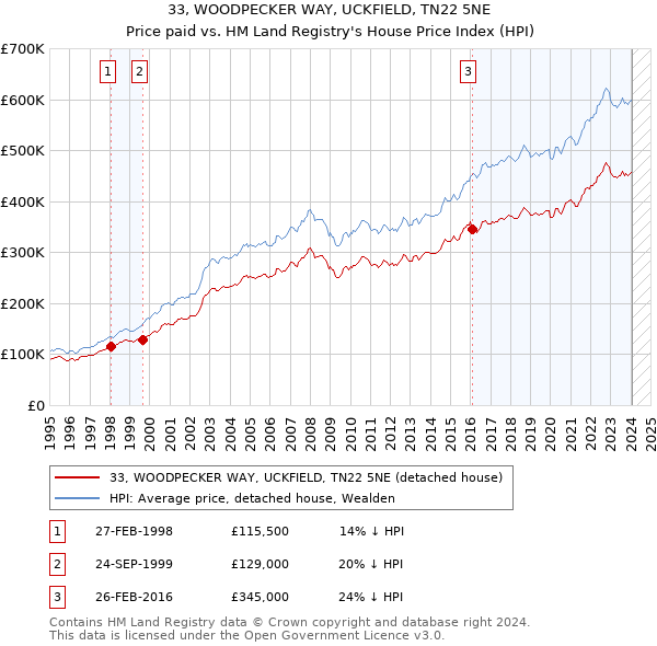 33, WOODPECKER WAY, UCKFIELD, TN22 5NE: Price paid vs HM Land Registry's House Price Index