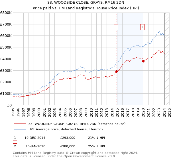 33, WOODSIDE CLOSE, GRAYS, RM16 2DN: Price paid vs HM Land Registry's House Price Index