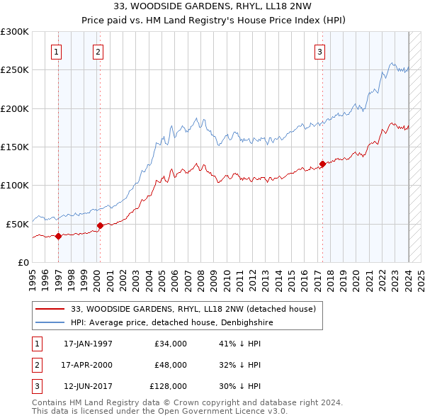 33, WOODSIDE GARDENS, RHYL, LL18 2NW: Price paid vs HM Land Registry's House Price Index