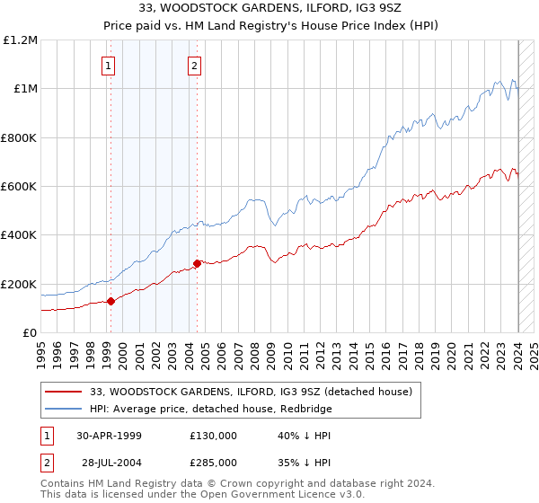 33, WOODSTOCK GARDENS, ILFORD, IG3 9SZ: Price paid vs HM Land Registry's House Price Index