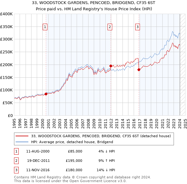 33, WOODSTOCK GARDENS, PENCOED, BRIDGEND, CF35 6ST: Price paid vs HM Land Registry's House Price Index