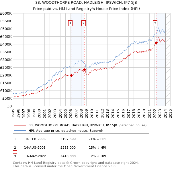 33, WOODTHORPE ROAD, HADLEIGH, IPSWICH, IP7 5JB: Price paid vs HM Land Registry's House Price Index