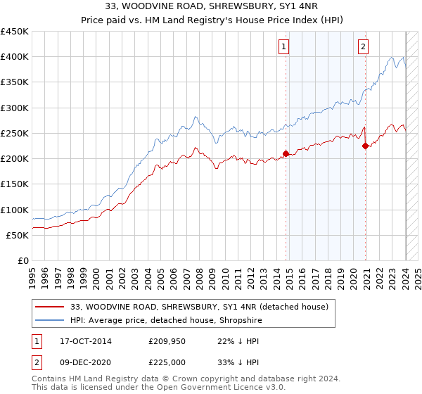 33, WOODVINE ROAD, SHREWSBURY, SY1 4NR: Price paid vs HM Land Registry's House Price Index