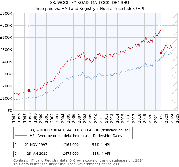 33, WOOLLEY ROAD, MATLOCK, DE4 3HU: Price paid vs HM Land Registry's House Price Index