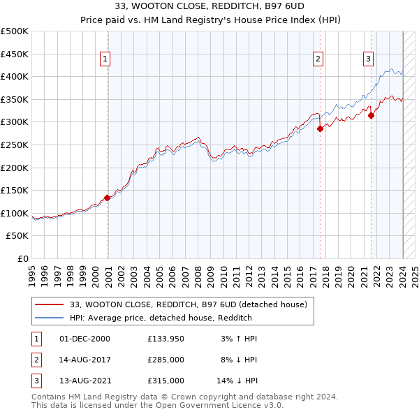 33, WOOTON CLOSE, REDDITCH, B97 6UD: Price paid vs HM Land Registry's House Price Index