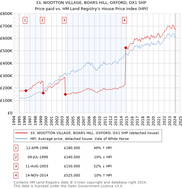 33, WOOTTON VILLAGE, BOARS HILL, OXFORD, OX1 5HP: Price paid vs HM Land Registry's House Price Index