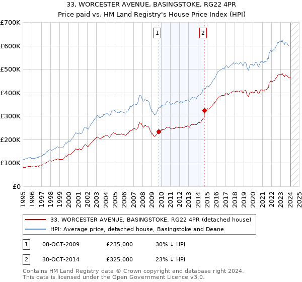 33, WORCESTER AVENUE, BASINGSTOKE, RG22 4PR: Price paid vs HM Land Registry's House Price Index