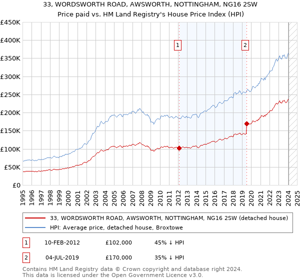 33, WORDSWORTH ROAD, AWSWORTH, NOTTINGHAM, NG16 2SW: Price paid vs HM Land Registry's House Price Index