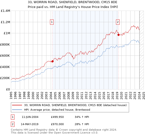 33, WORRIN ROAD, SHENFIELD, BRENTWOOD, CM15 8DE: Price paid vs HM Land Registry's House Price Index