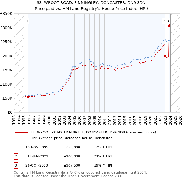33, WROOT ROAD, FINNINGLEY, DONCASTER, DN9 3DN: Price paid vs HM Land Registry's House Price Index
