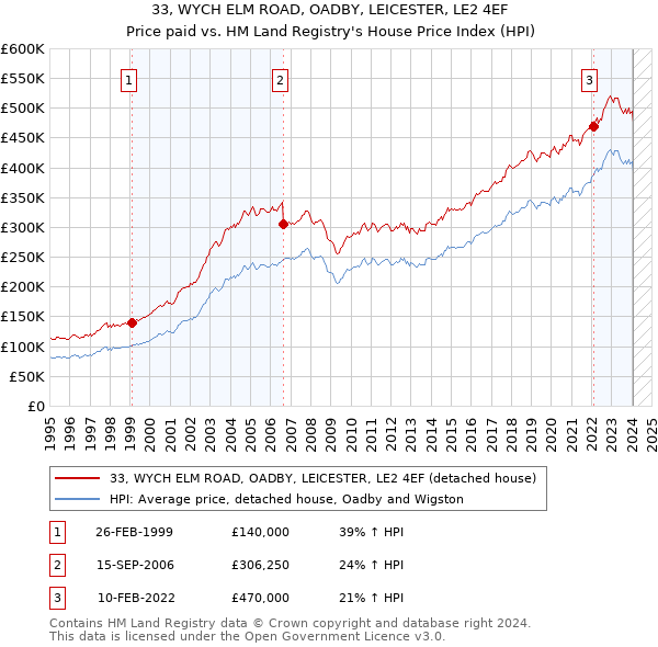 33, WYCH ELM ROAD, OADBY, LEICESTER, LE2 4EF: Price paid vs HM Land Registry's House Price Index
