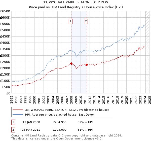 33, WYCHALL PARK, SEATON, EX12 2EW: Price paid vs HM Land Registry's House Price Index