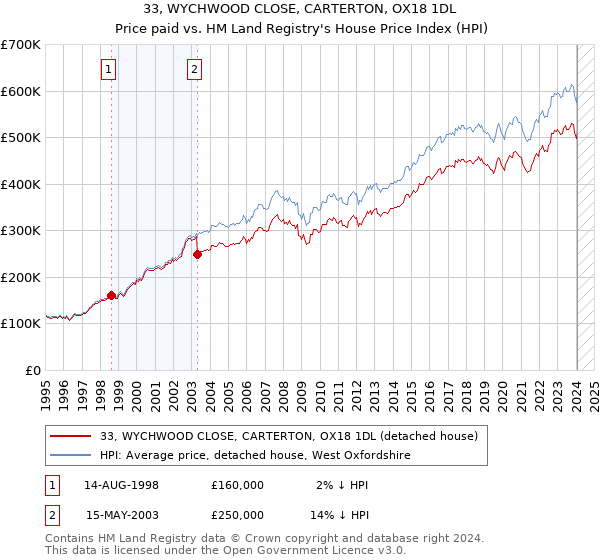 33, WYCHWOOD CLOSE, CARTERTON, OX18 1DL: Price paid vs HM Land Registry's House Price Index