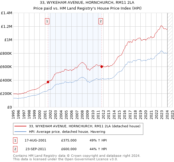 33, WYKEHAM AVENUE, HORNCHURCH, RM11 2LA: Price paid vs HM Land Registry's House Price Index