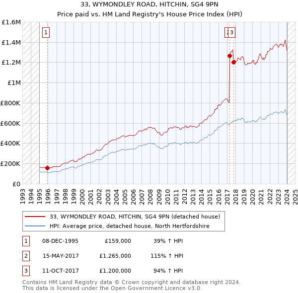 33, WYMONDLEY ROAD, HITCHIN, SG4 9PN: Price paid vs HM Land Registry's House Price Index