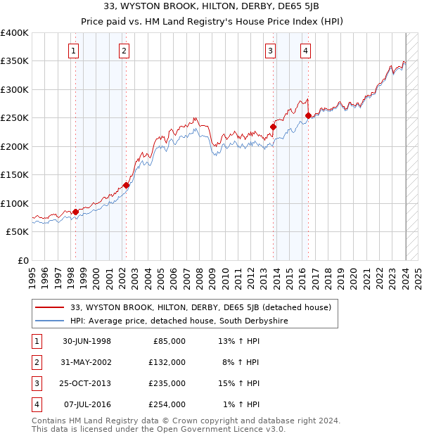 33, WYSTON BROOK, HILTON, DERBY, DE65 5JB: Price paid vs HM Land Registry's House Price Index