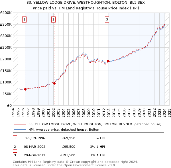 33, YELLOW LODGE DRIVE, WESTHOUGHTON, BOLTON, BL5 3EX: Price paid vs HM Land Registry's House Price Index