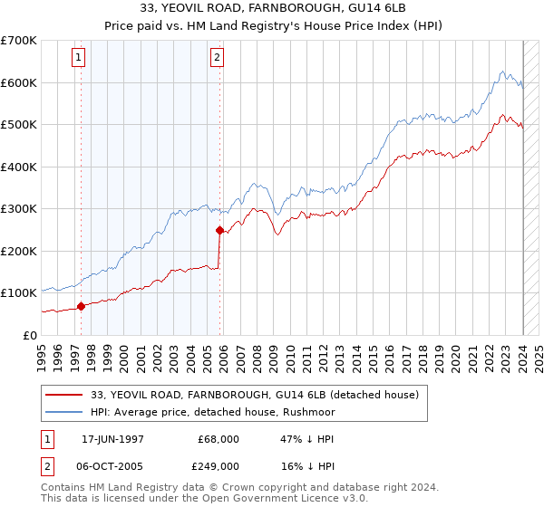 33, YEOVIL ROAD, FARNBOROUGH, GU14 6LB: Price paid vs HM Land Registry's House Price Index