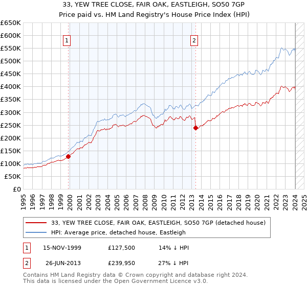 33, YEW TREE CLOSE, FAIR OAK, EASTLEIGH, SO50 7GP: Price paid vs HM Land Registry's House Price Index