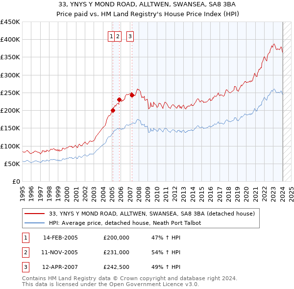 33, YNYS Y MOND ROAD, ALLTWEN, SWANSEA, SA8 3BA: Price paid vs HM Land Registry's House Price Index