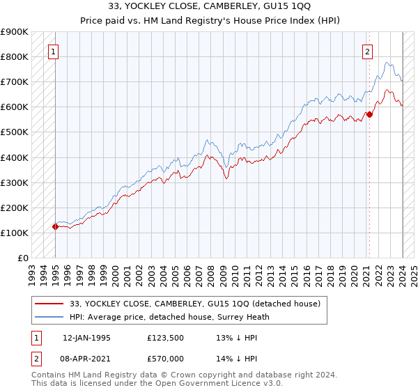 33, YOCKLEY CLOSE, CAMBERLEY, GU15 1QQ: Price paid vs HM Land Registry's House Price Index