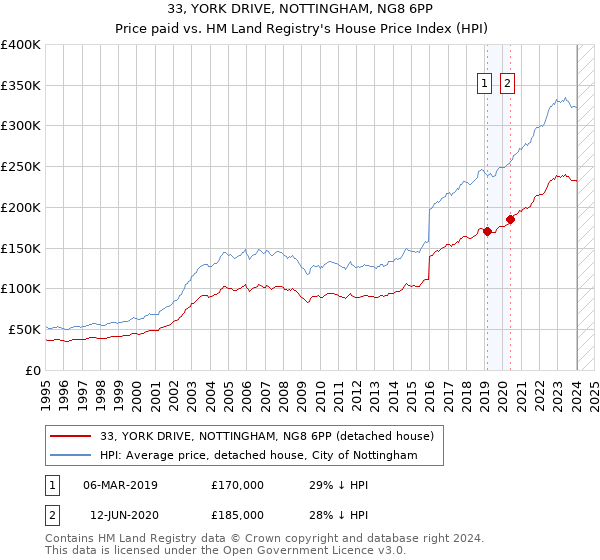 33, YORK DRIVE, NOTTINGHAM, NG8 6PP: Price paid vs HM Land Registry's House Price Index