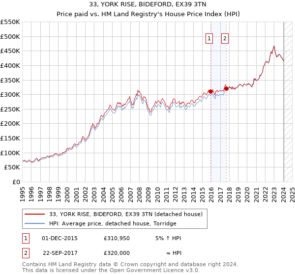 33, YORK RISE, BIDEFORD, EX39 3TN: Price paid vs HM Land Registry's House Price Index