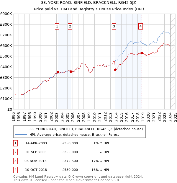 33, YORK ROAD, BINFIELD, BRACKNELL, RG42 5JZ: Price paid vs HM Land Registry's House Price Index