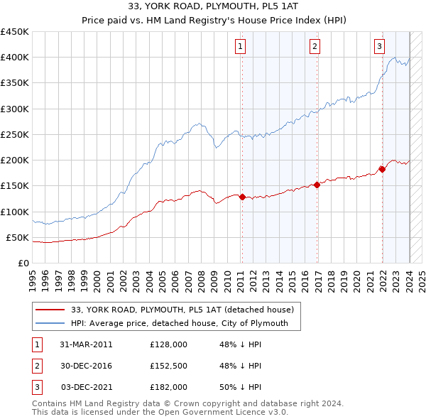 33, YORK ROAD, PLYMOUTH, PL5 1AT: Price paid vs HM Land Registry's House Price Index