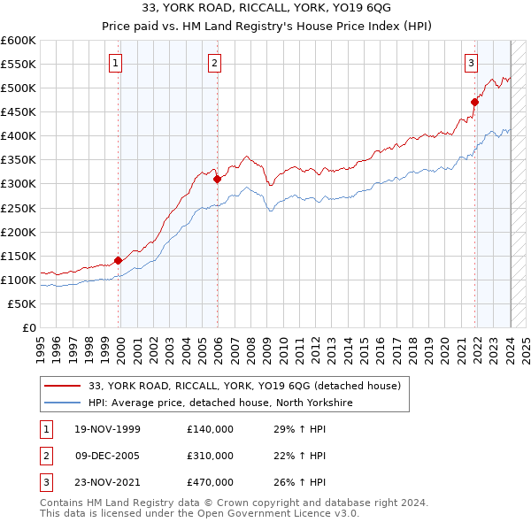 33, YORK ROAD, RICCALL, YORK, YO19 6QG: Price paid vs HM Land Registry's House Price Index