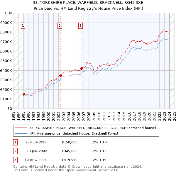 33, YORKSHIRE PLACE, WARFIELD, BRACKNELL, RG42 3XE: Price paid vs HM Land Registry's House Price Index