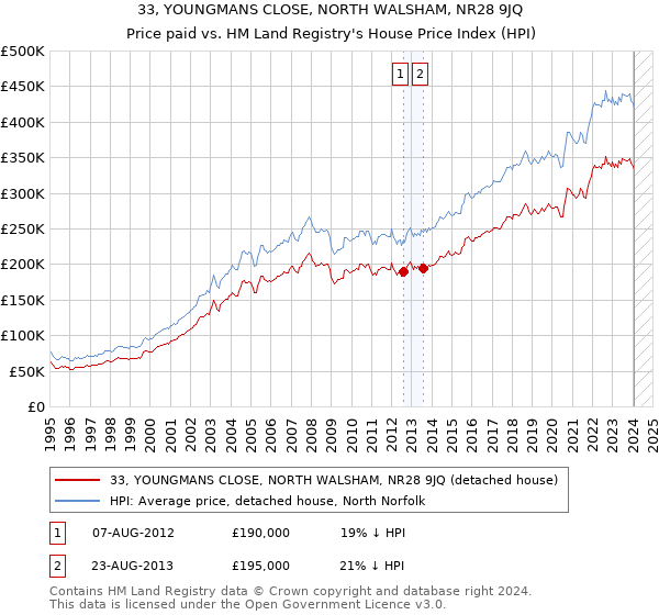 33, YOUNGMANS CLOSE, NORTH WALSHAM, NR28 9JQ: Price paid vs HM Land Registry's House Price Index