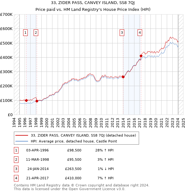 33, ZIDER PASS, CANVEY ISLAND, SS8 7QJ: Price paid vs HM Land Registry's House Price Index