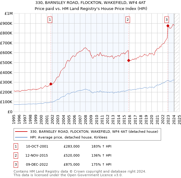 330, BARNSLEY ROAD, FLOCKTON, WAKEFIELD, WF4 4AT: Price paid vs HM Land Registry's House Price Index