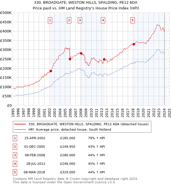 330, BROADGATE, WESTON HILLS, SPALDING, PE12 6DA: Price paid vs HM Land Registry's House Price Index
