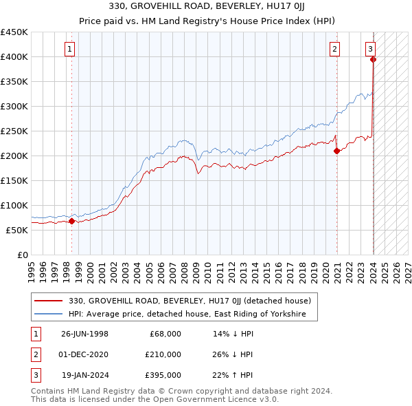 330, GROVEHILL ROAD, BEVERLEY, HU17 0JJ: Price paid vs HM Land Registry's House Price Index