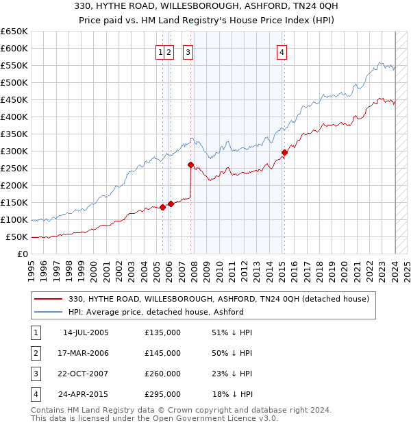330, HYTHE ROAD, WILLESBOROUGH, ASHFORD, TN24 0QH: Price paid vs HM Land Registry's House Price Index