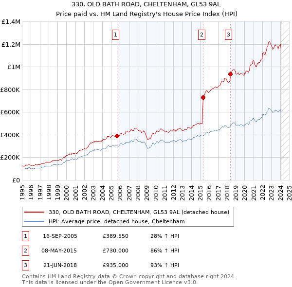 330, OLD BATH ROAD, CHELTENHAM, GL53 9AL: Price paid vs HM Land Registry's House Price Index
