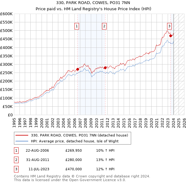 330, PARK ROAD, COWES, PO31 7NN: Price paid vs HM Land Registry's House Price Index