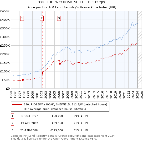 330, RIDGEWAY ROAD, SHEFFIELD, S12 2JW: Price paid vs HM Land Registry's House Price Index